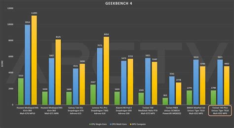 unisoc t618 benchmark.